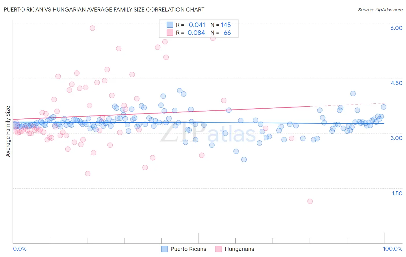 Puerto Rican vs Hungarian Average Family Size
