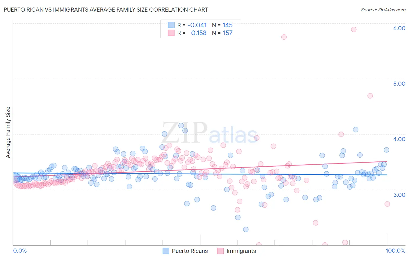 Puerto Rican vs Immigrants Average Family Size