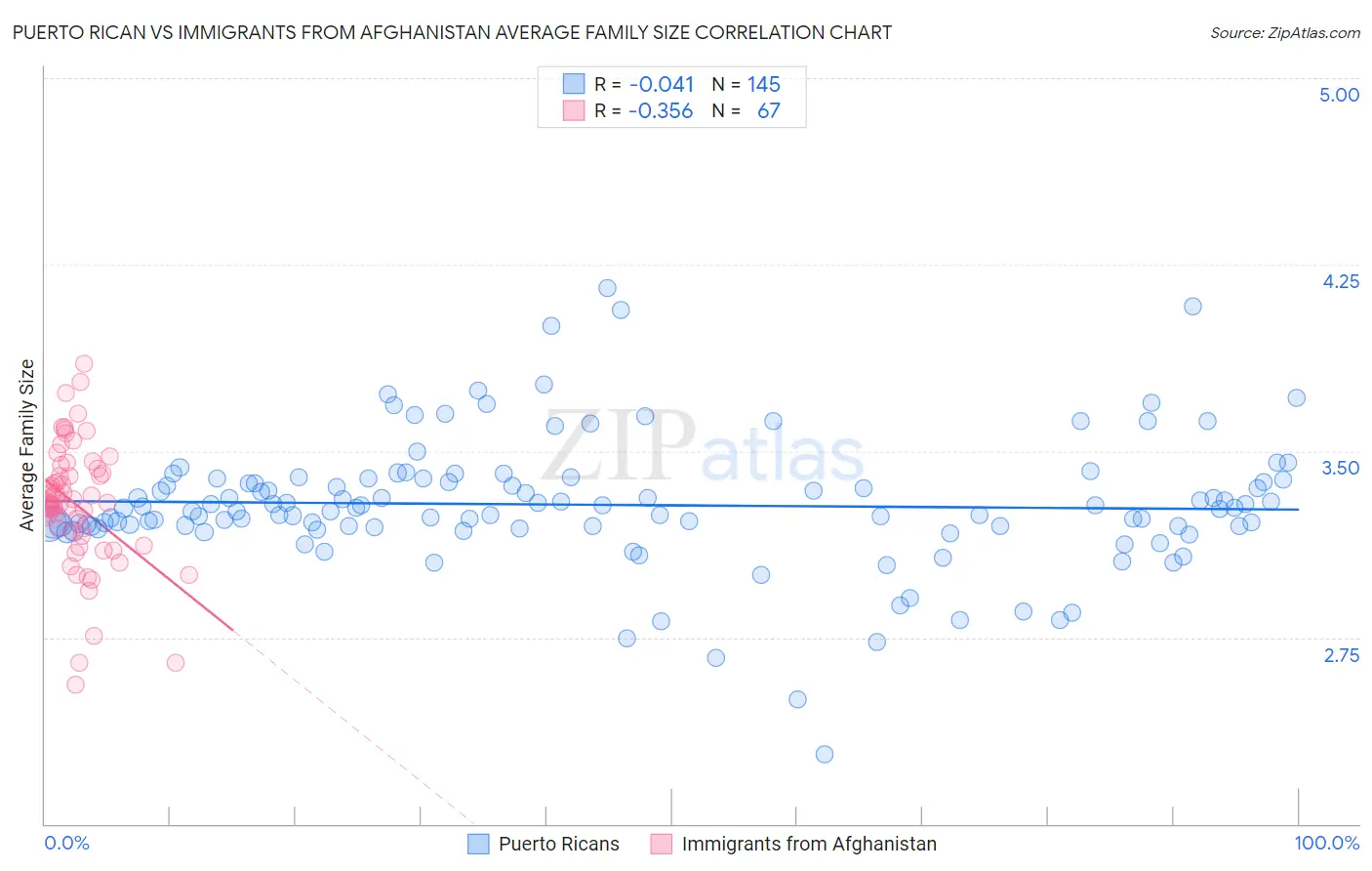 Puerto Rican vs Immigrants from Afghanistan Average Family Size