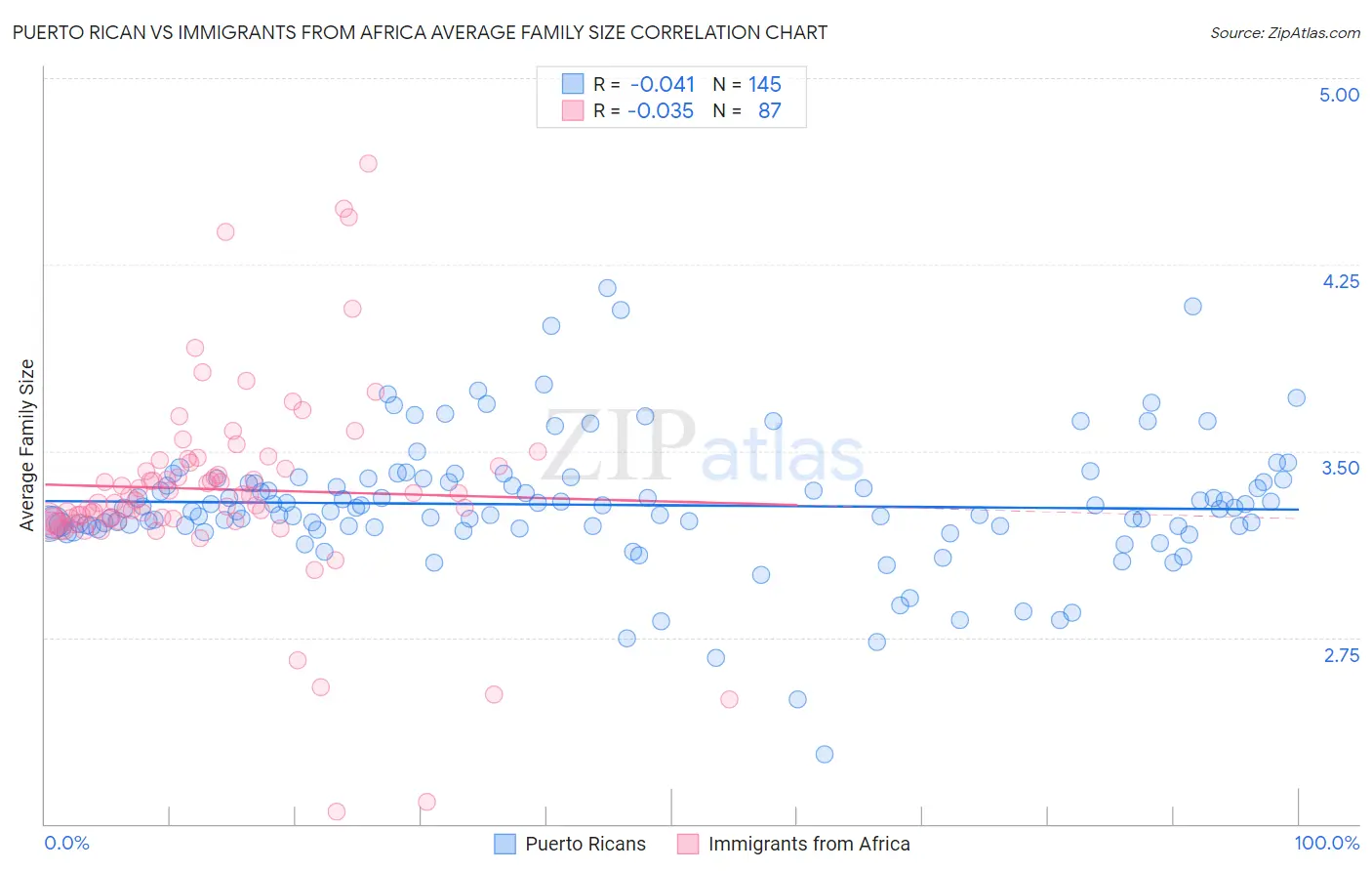 Puerto Rican vs Immigrants from Africa Average Family Size