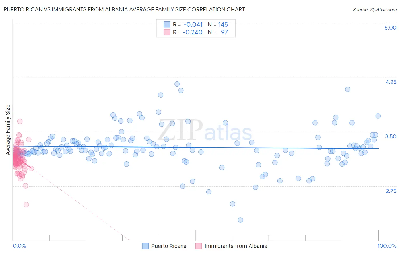 Puerto Rican vs Immigrants from Albania Average Family Size