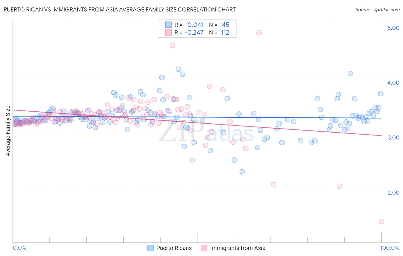 Puerto Rican vs Immigrants from Asia Average Family Size