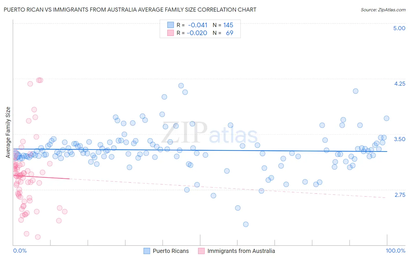 Puerto Rican vs Immigrants from Australia Average Family Size