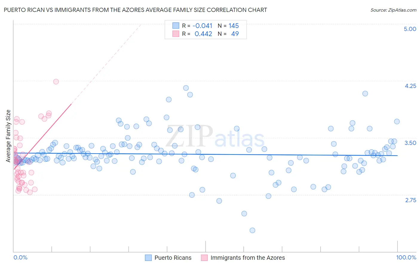 Puerto Rican vs Immigrants from the Azores Average Family Size