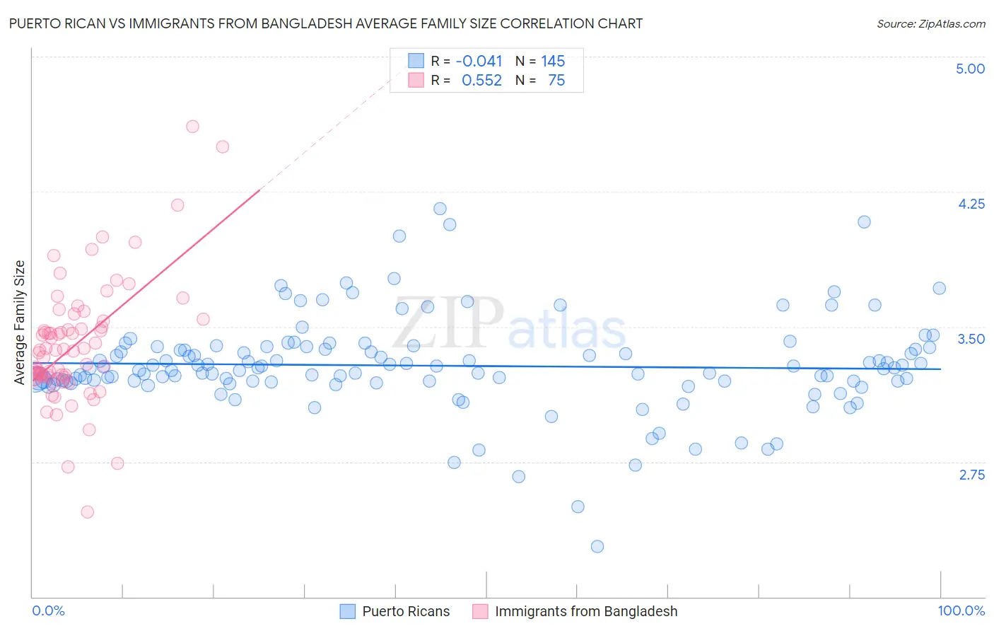 Puerto Rican vs Immigrants from Bangladesh Average Family Size