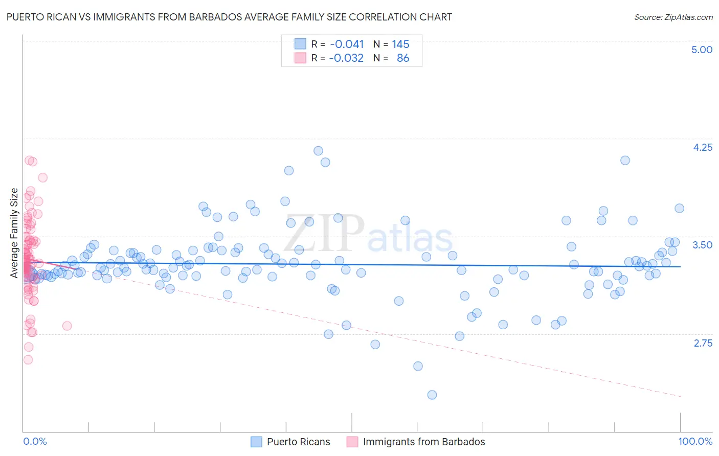 Puerto Rican vs Immigrants from Barbados Average Family Size