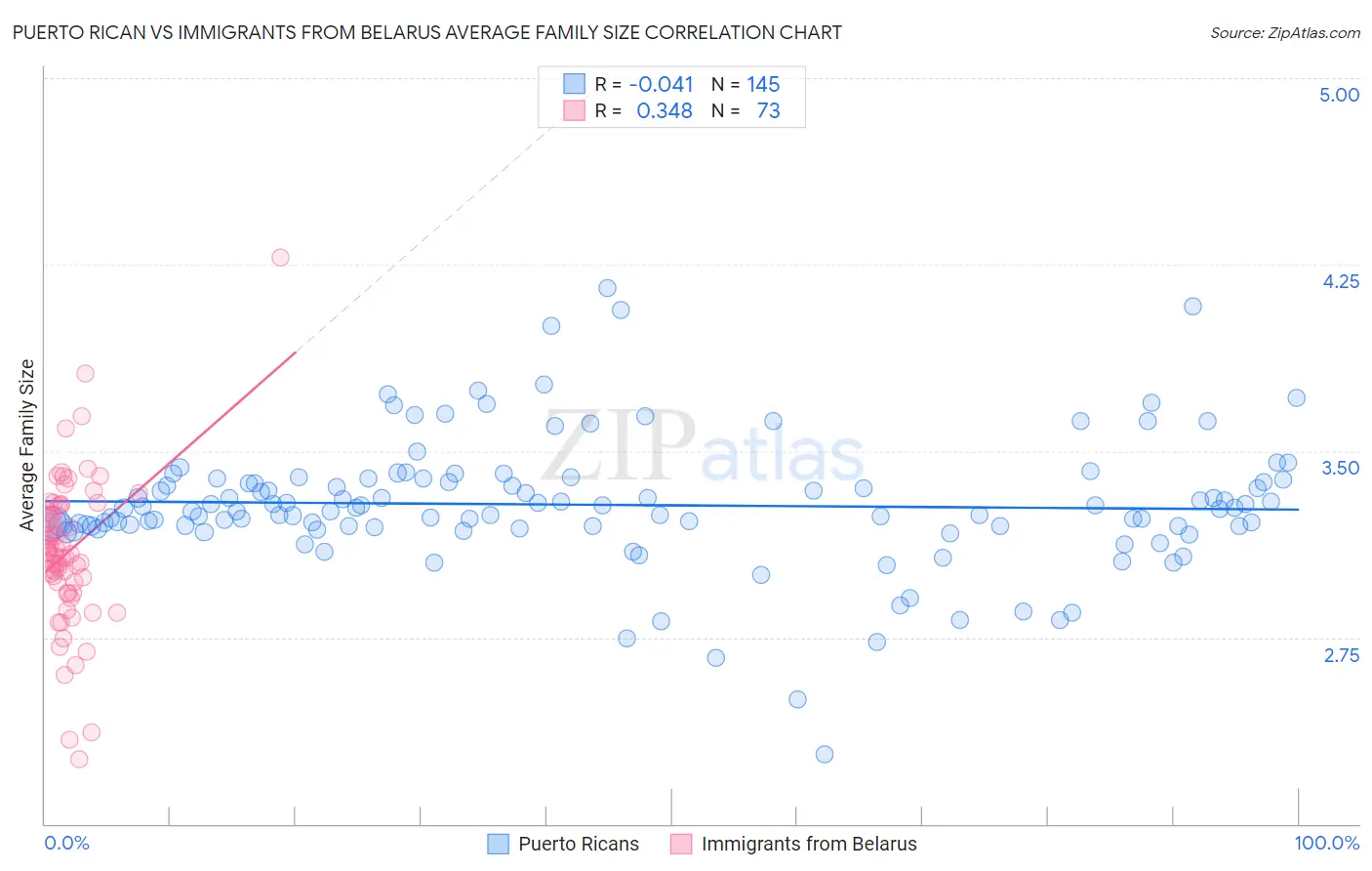 Puerto Rican vs Immigrants from Belarus Average Family Size