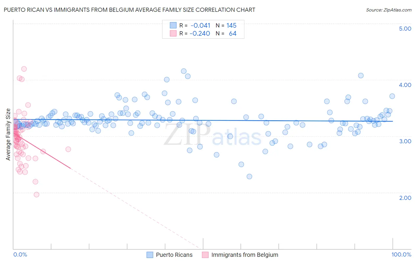 Puerto Rican vs Immigrants from Belgium Average Family Size