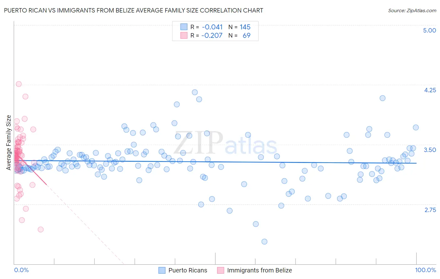 Puerto Rican vs Immigrants from Belize Average Family Size