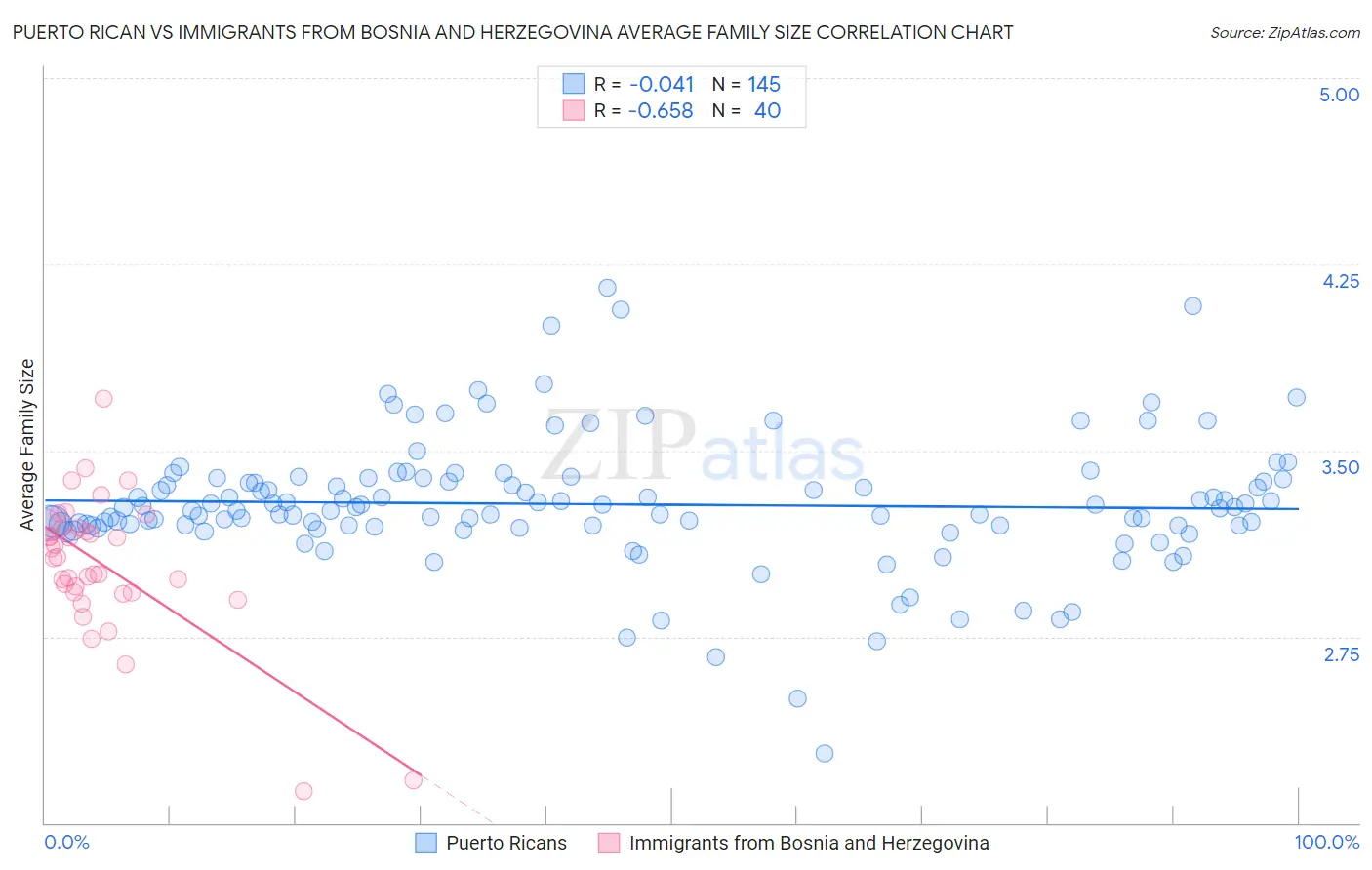 Puerto Rican vs Immigrants from Bosnia and Herzegovina Average Family Size