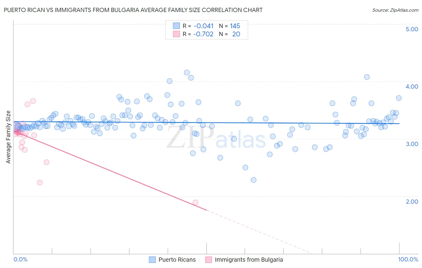 Puerto Rican vs Immigrants from Bulgaria Average Family Size