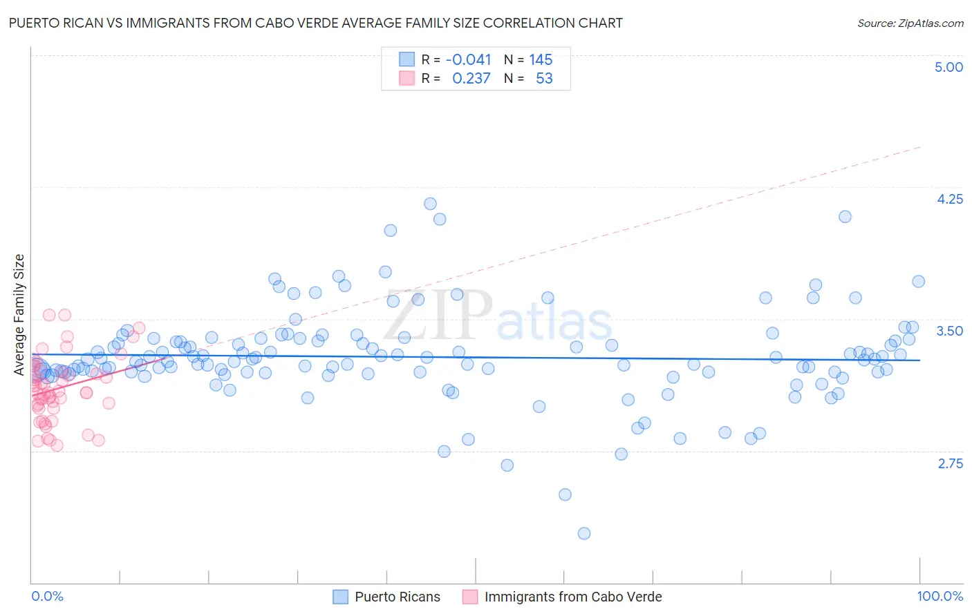 Puerto Rican vs Immigrants from Cabo Verde Average Family Size