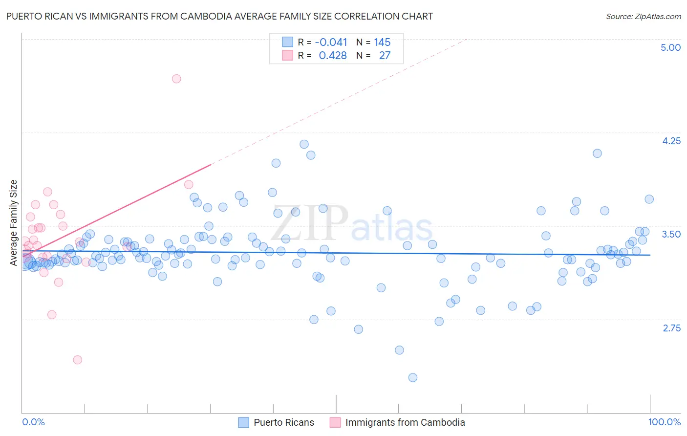 Puerto Rican vs Immigrants from Cambodia Average Family Size