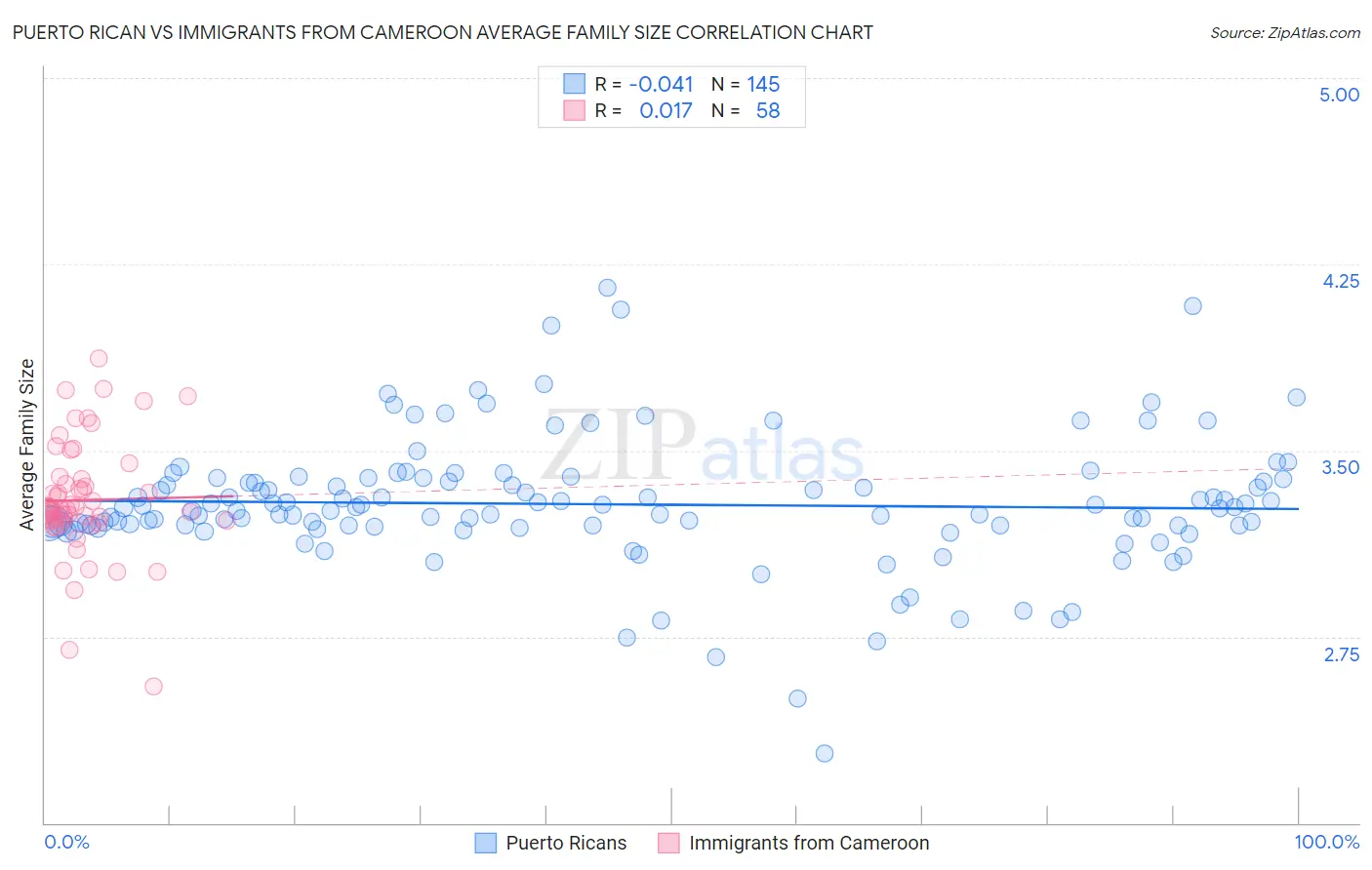 Puerto Rican vs Immigrants from Cameroon Average Family Size