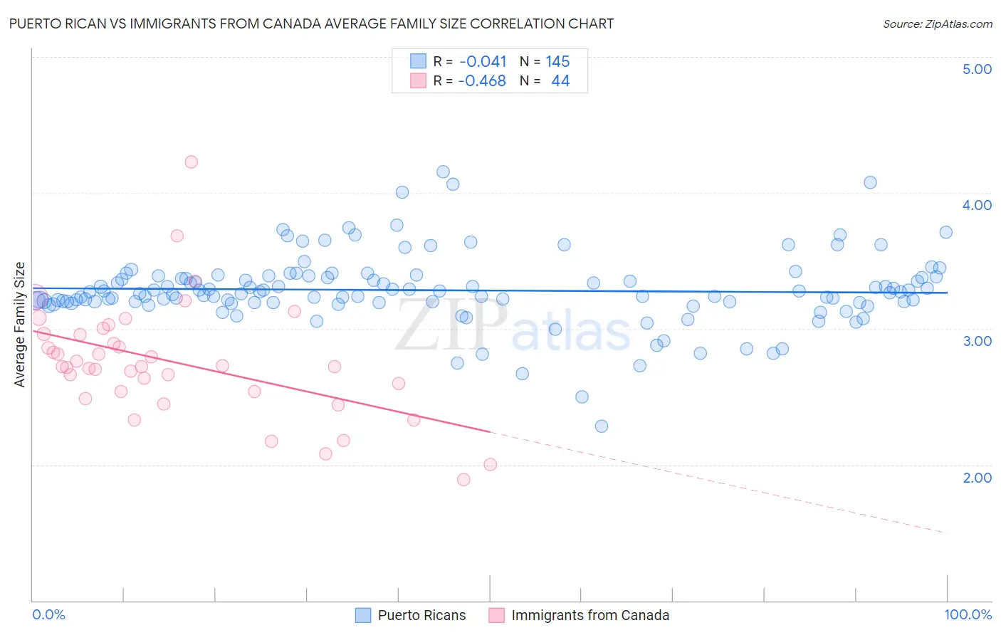 Puerto Rican vs Immigrants from Canada Average Family Size