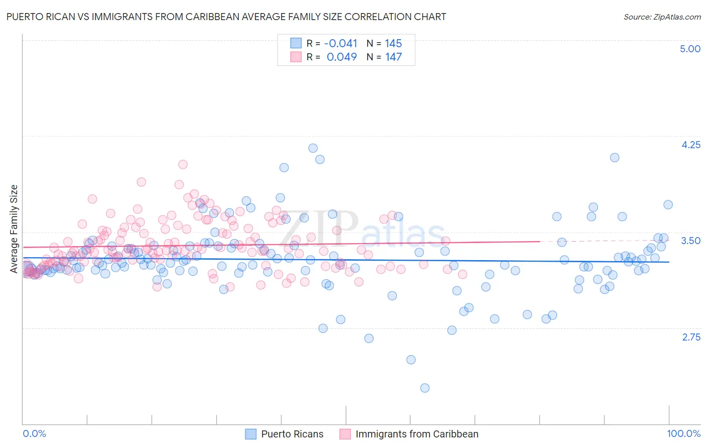Puerto Rican vs Immigrants from Caribbean Average Family Size