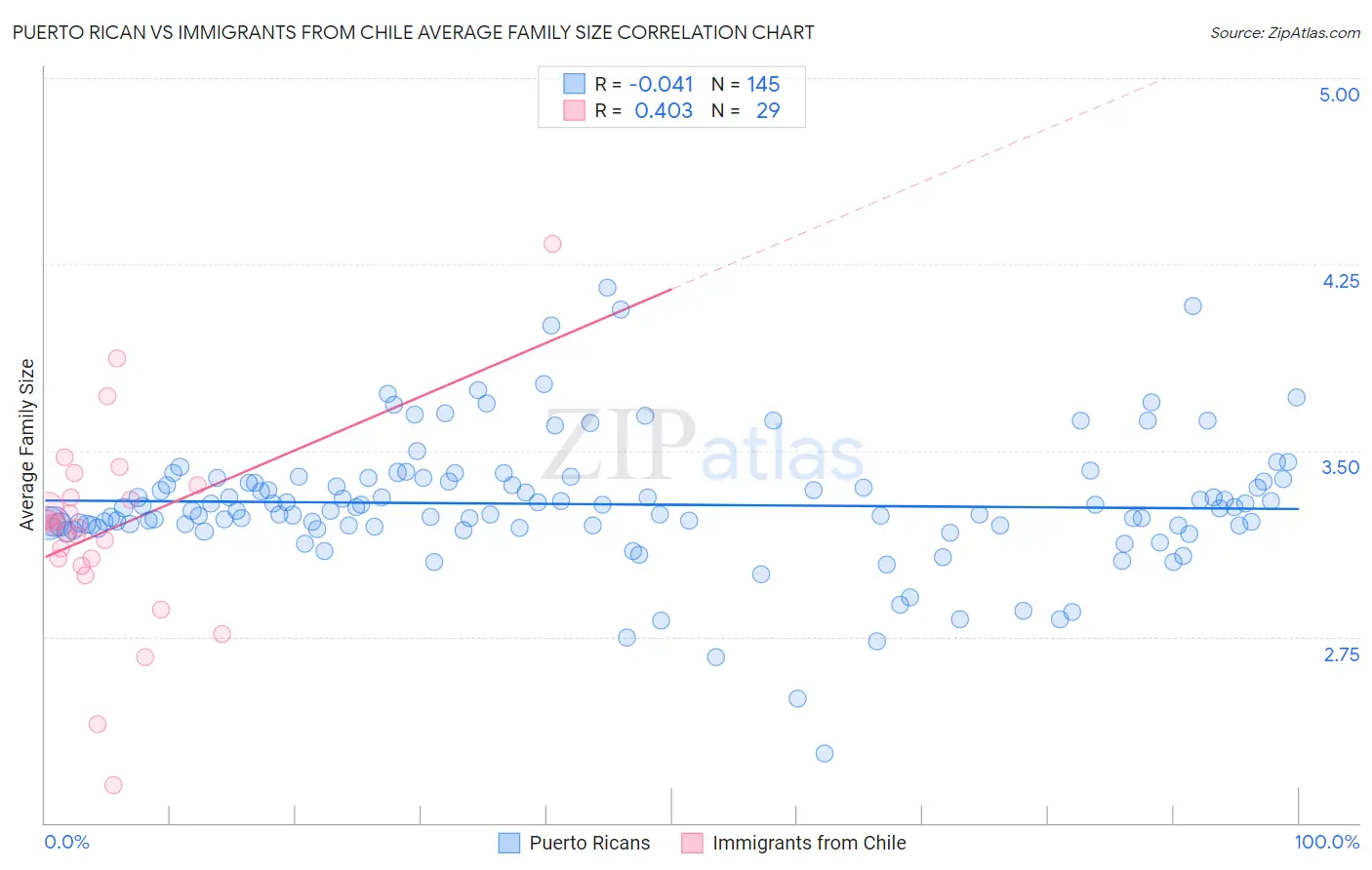 Puerto Rican vs Immigrants from Chile Average Family Size