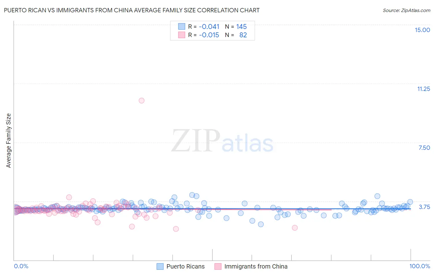 Puerto Rican vs Immigrants from China Average Family Size