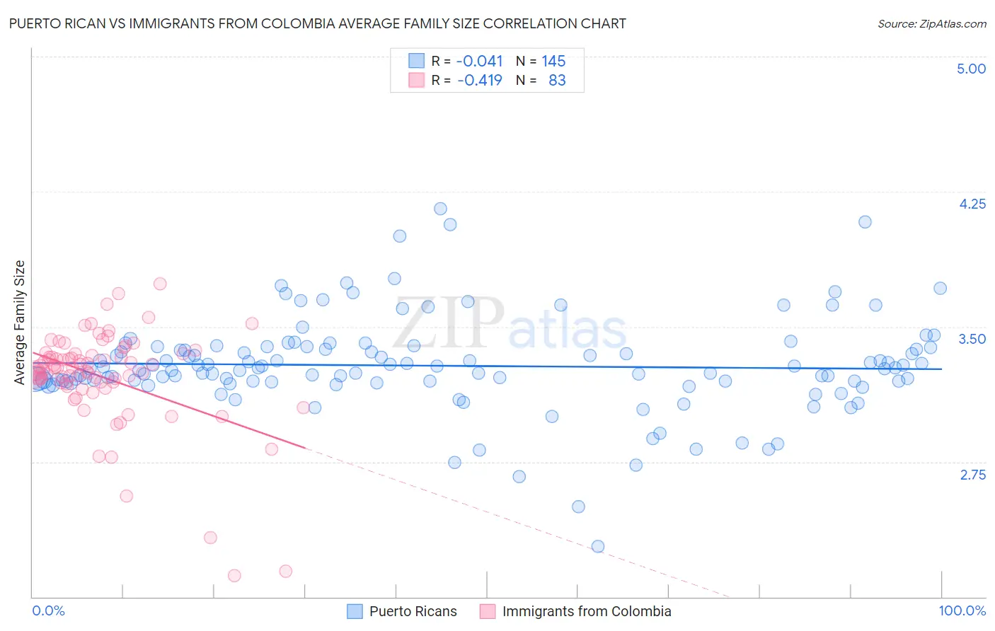 Puerto Rican vs Immigrants from Colombia Average Family Size