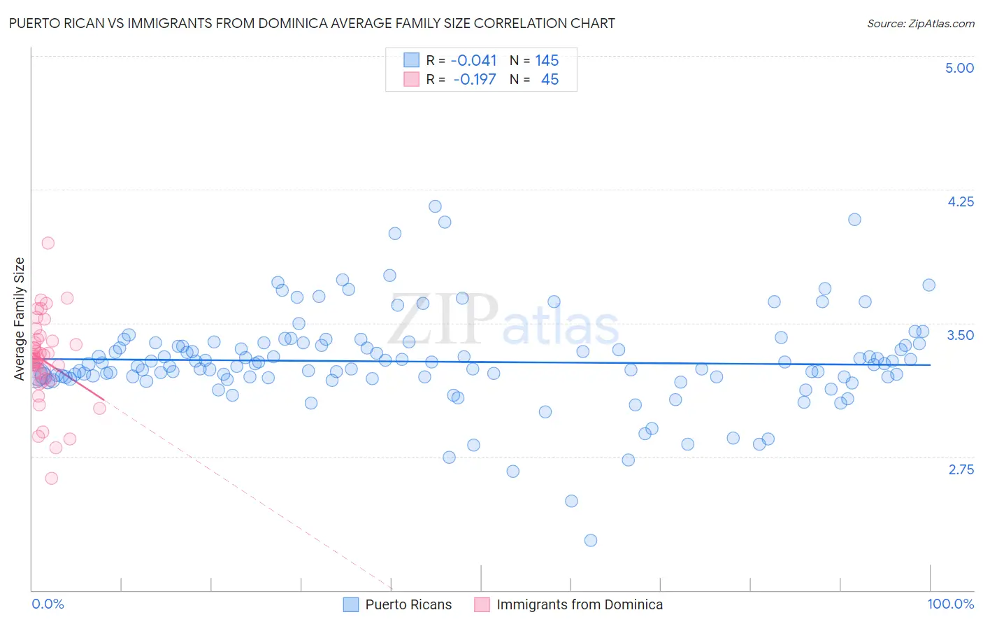 Puerto Rican vs Immigrants from Dominica Average Family Size