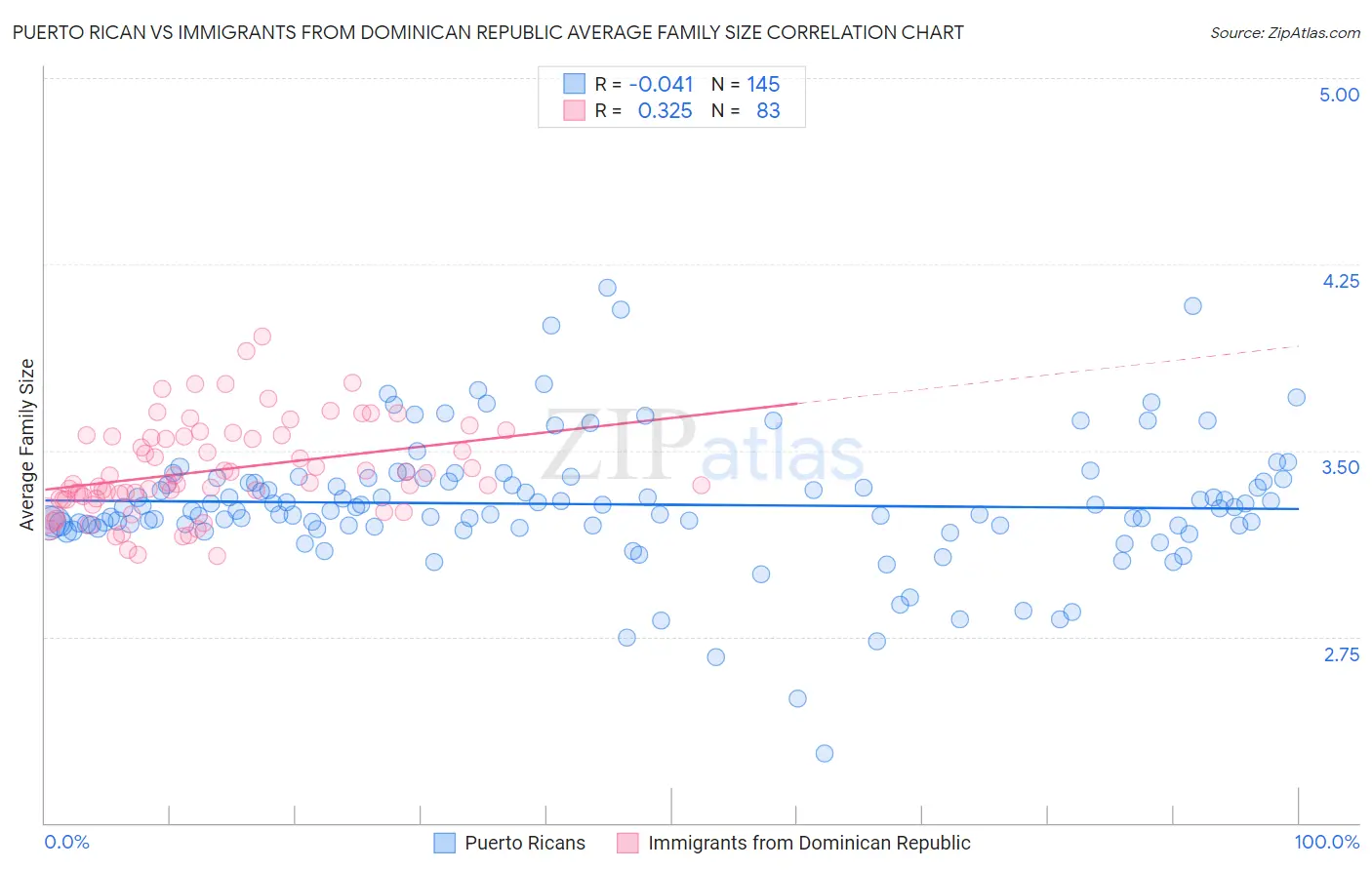 Puerto Rican vs Immigrants from Dominican Republic Average Family Size