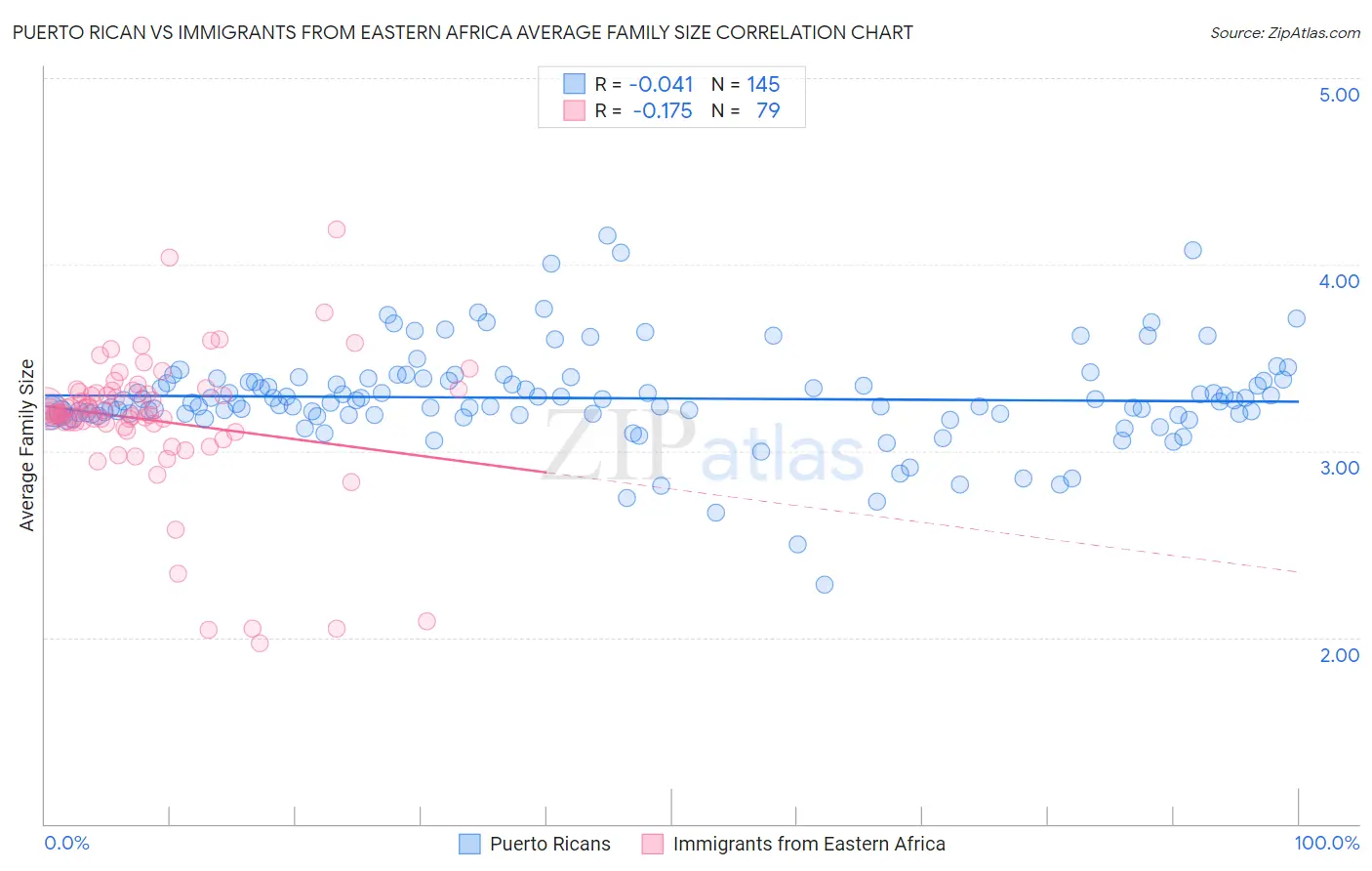 Puerto Rican vs Immigrants from Eastern Africa Average Family Size