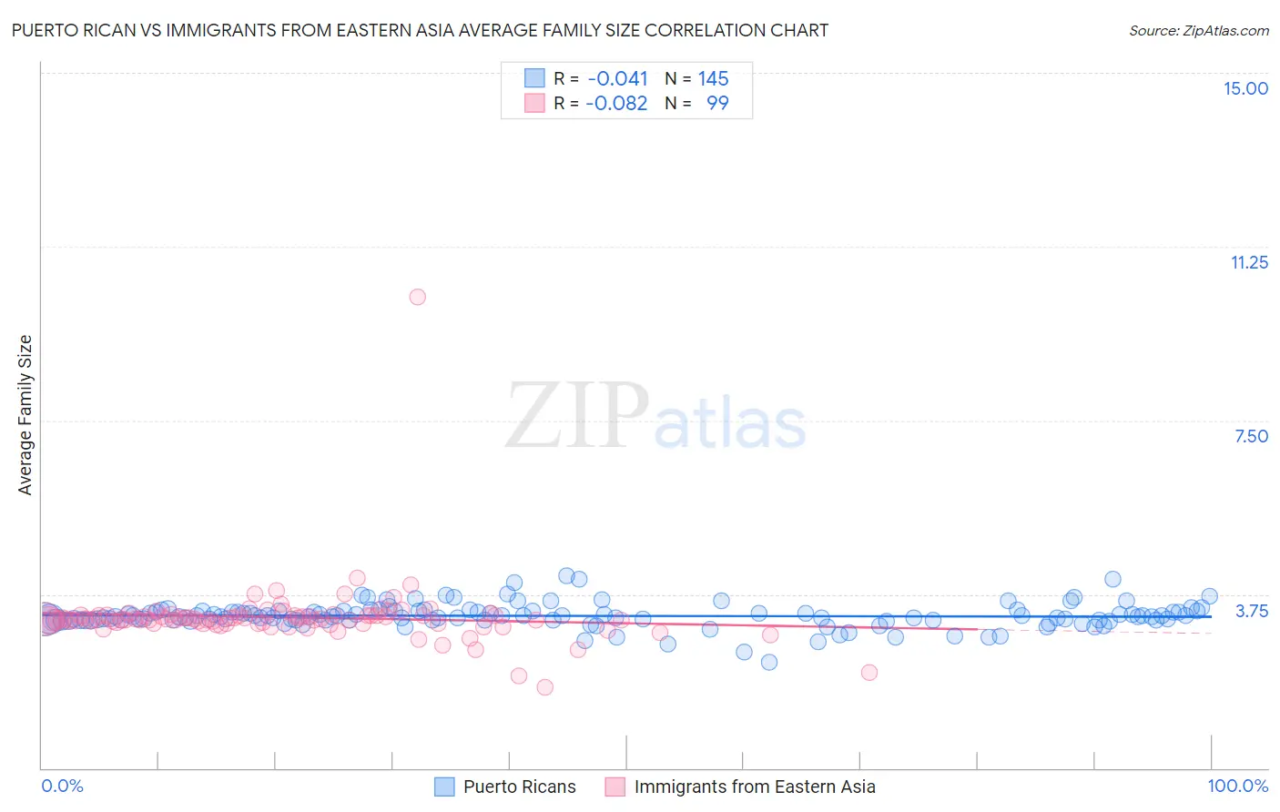Puerto Rican vs Immigrants from Eastern Asia Average Family Size