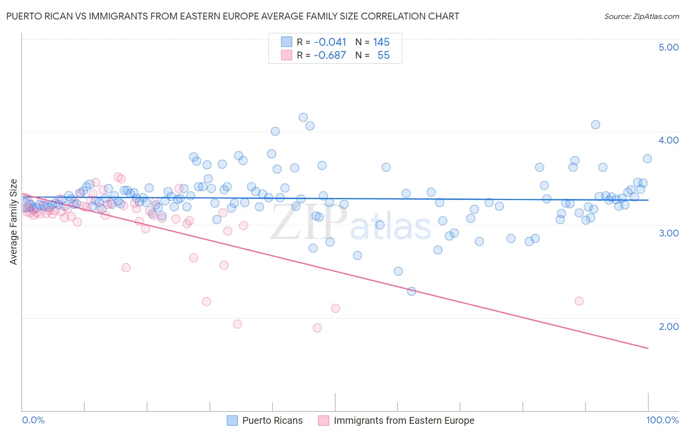 Puerto Rican vs Immigrants from Eastern Europe Average Family Size