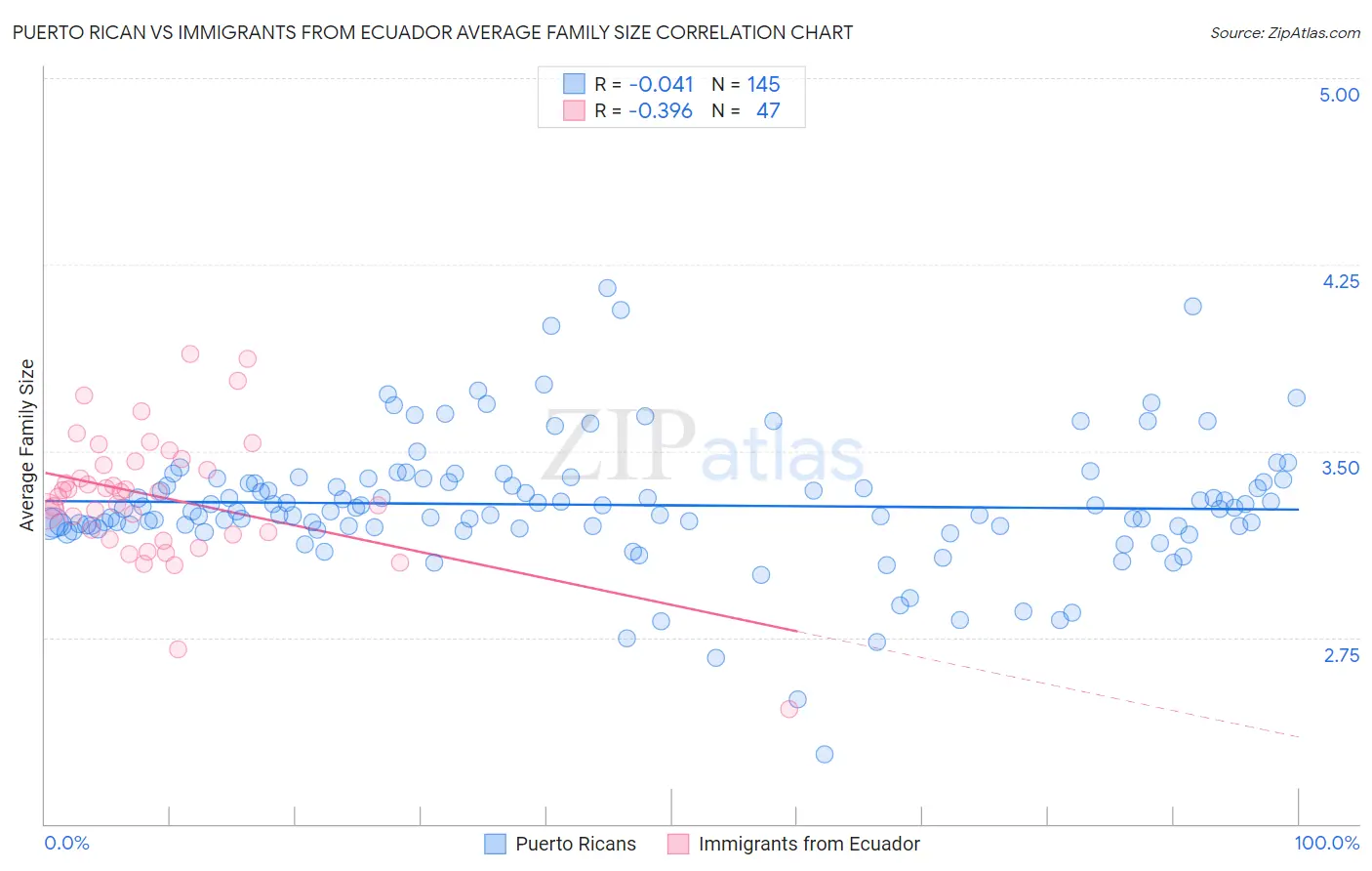 Puerto Rican vs Immigrants from Ecuador Average Family Size
