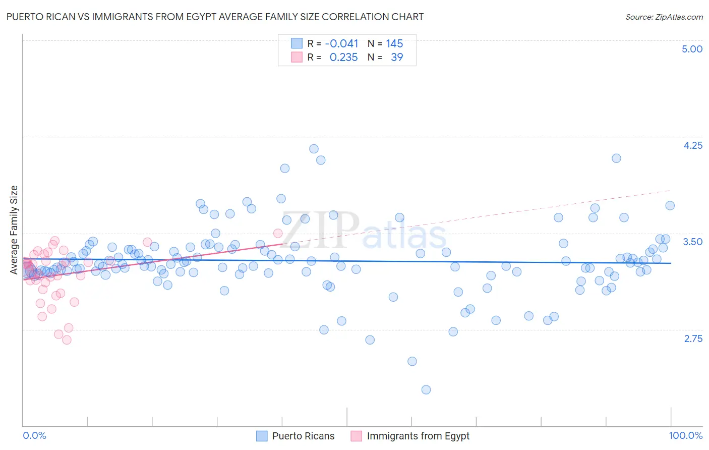 Puerto Rican vs Immigrants from Egypt Average Family Size