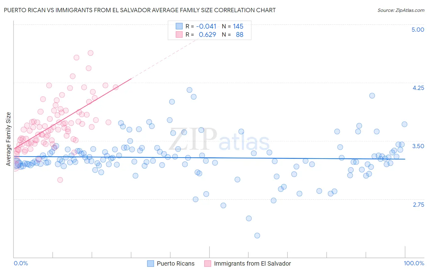 Puerto Rican vs Immigrants from El Salvador Average Family Size