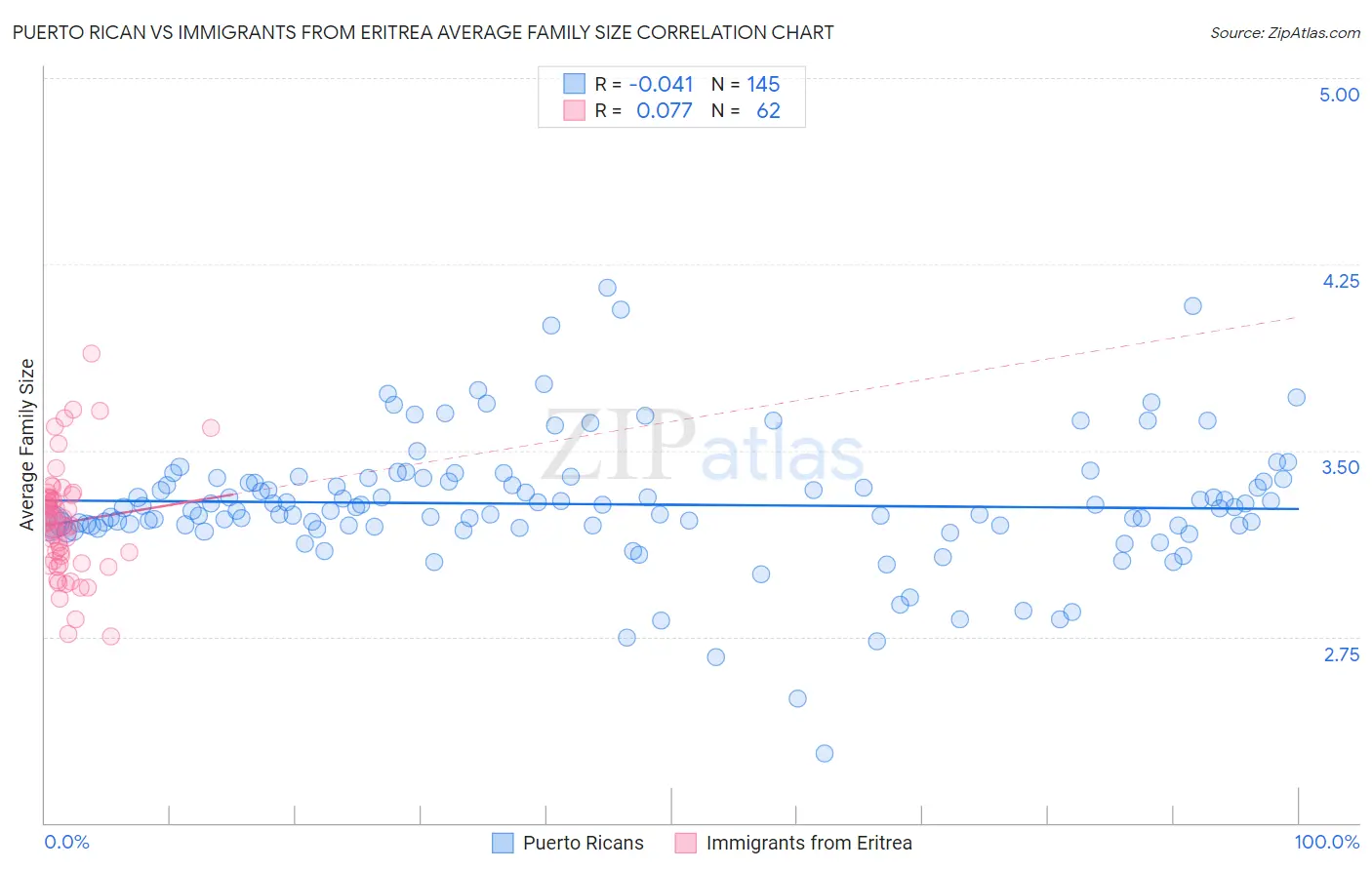 Puerto Rican vs Immigrants from Eritrea Average Family Size