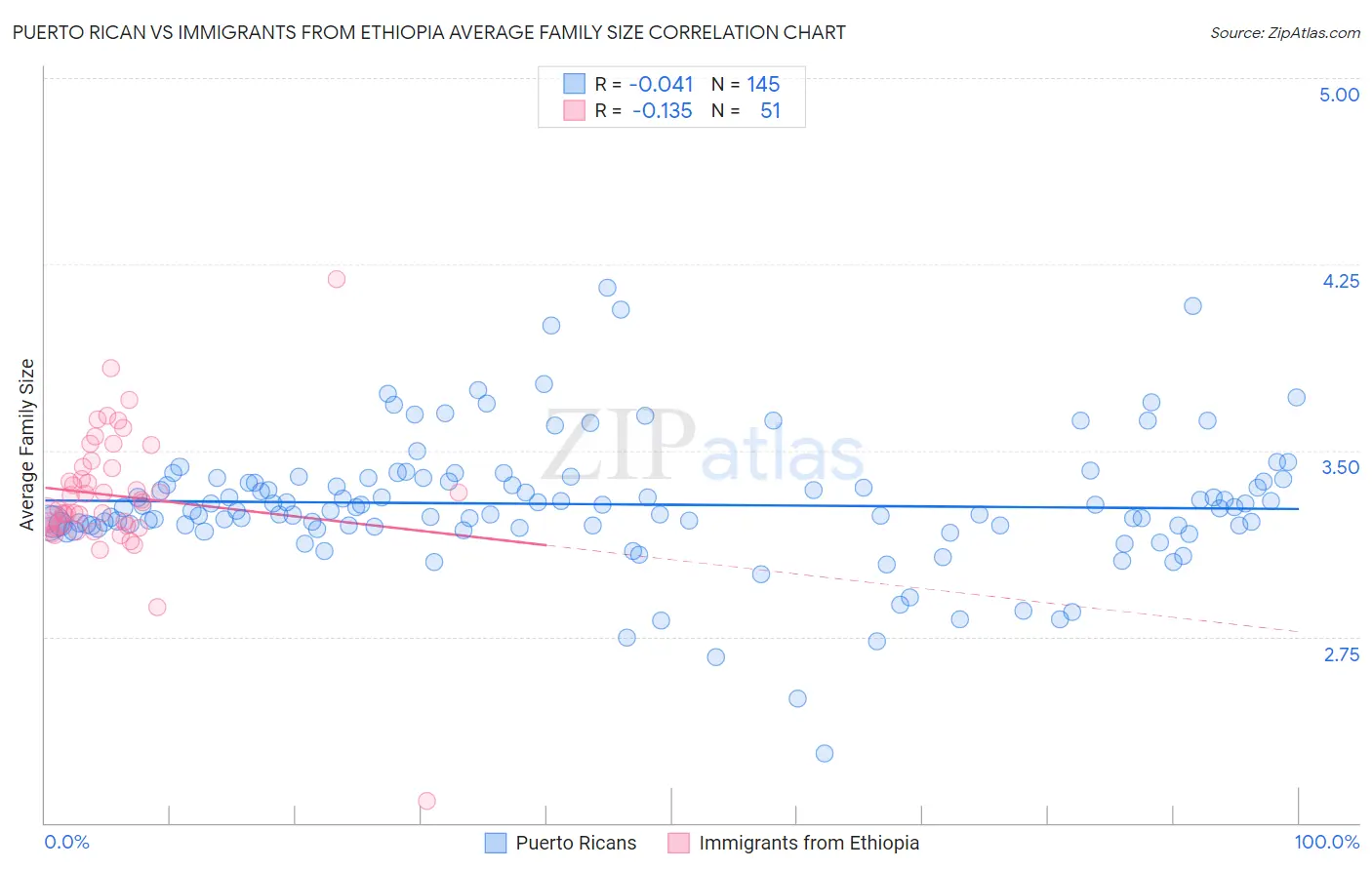 Puerto Rican vs Immigrants from Ethiopia Average Family Size