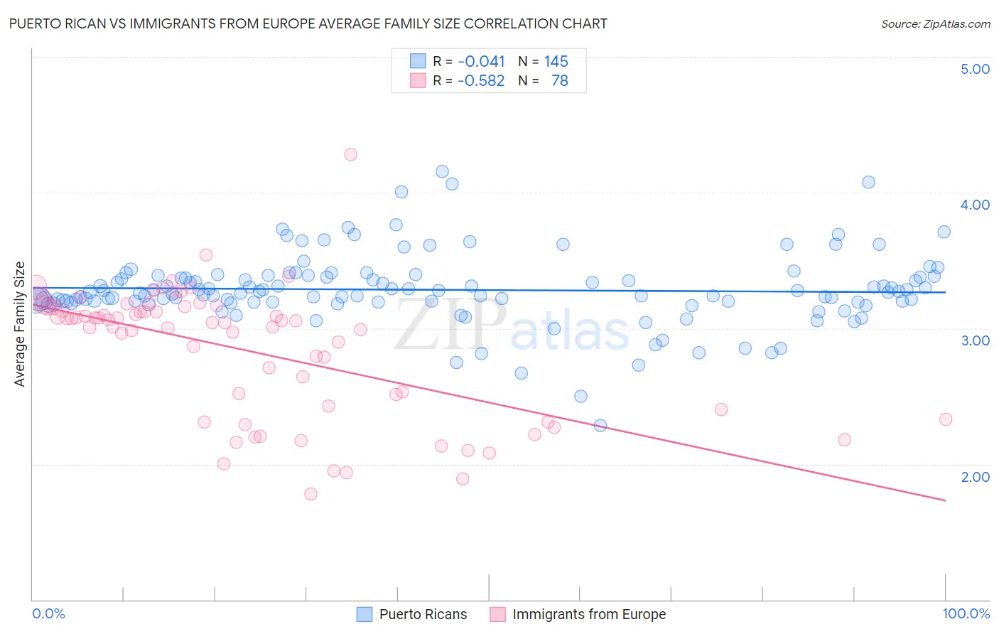 Puerto Rican vs Immigrants from Europe Average Family Size