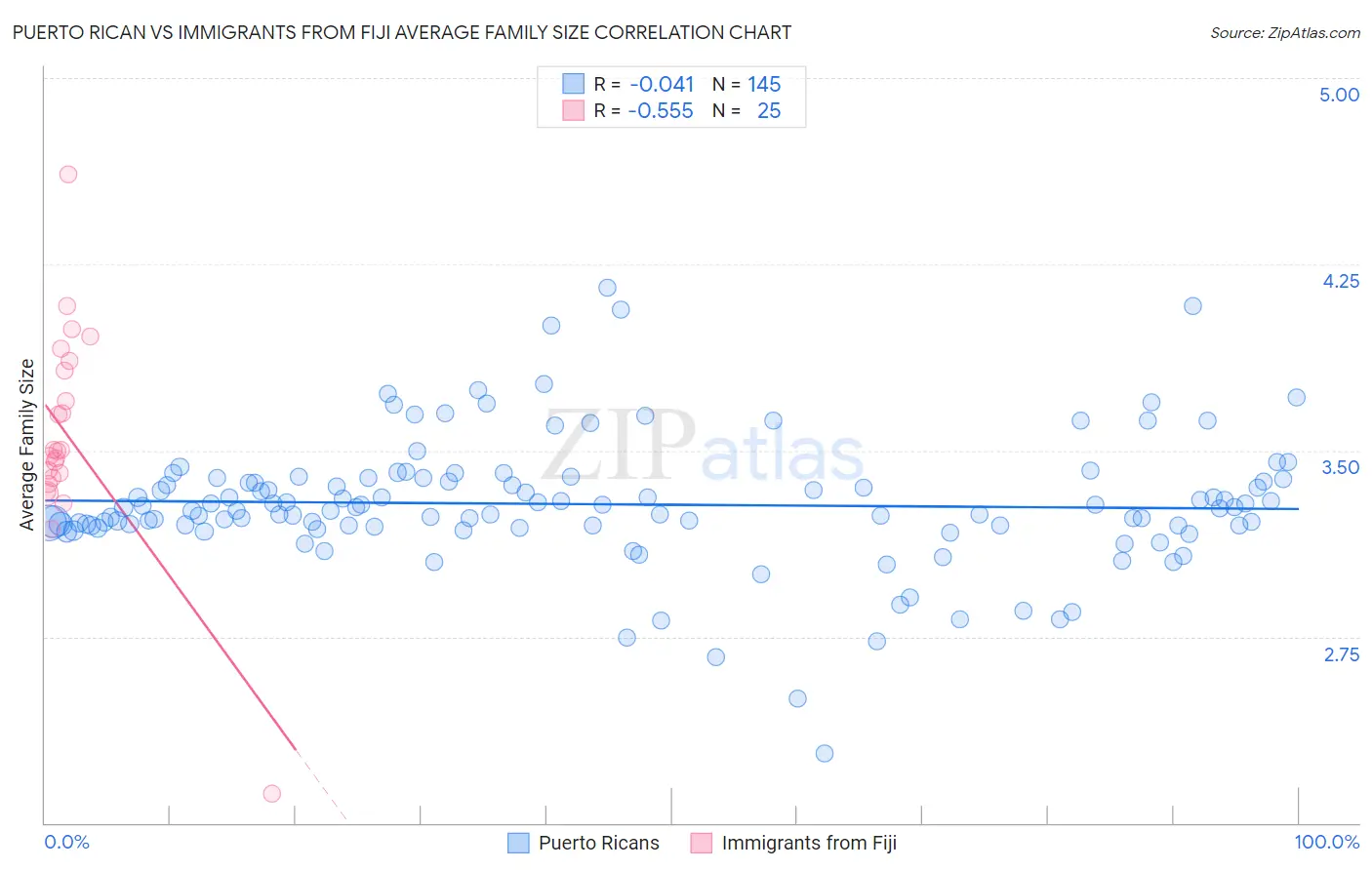 Puerto Rican vs Immigrants from Fiji Average Family Size