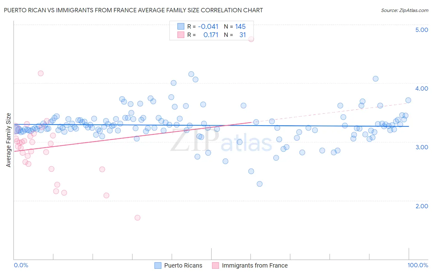 Puerto Rican vs Immigrants from France Average Family Size