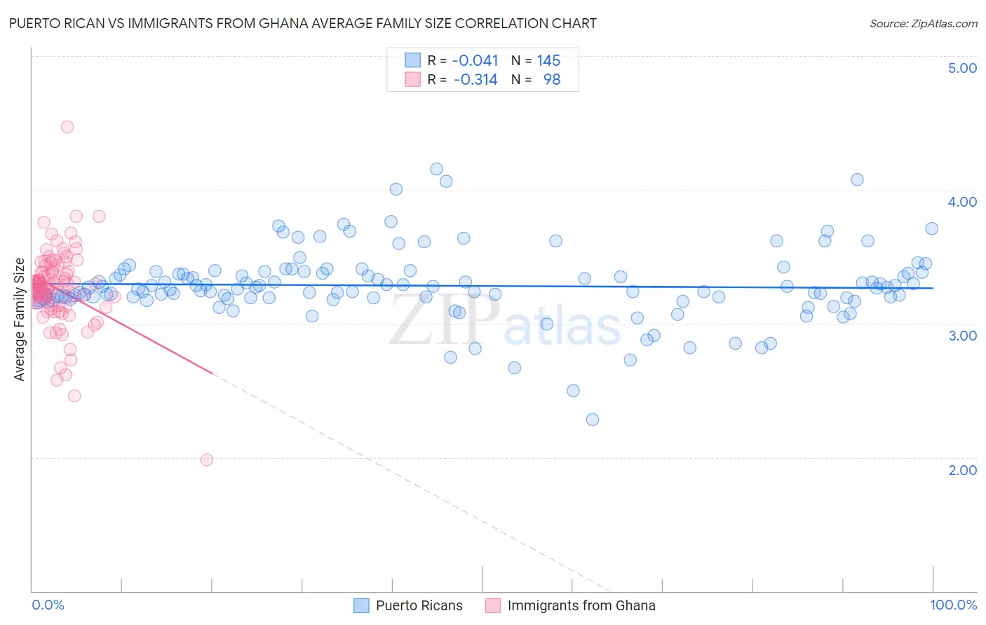 Puerto Rican vs Immigrants from Ghana Average Family Size