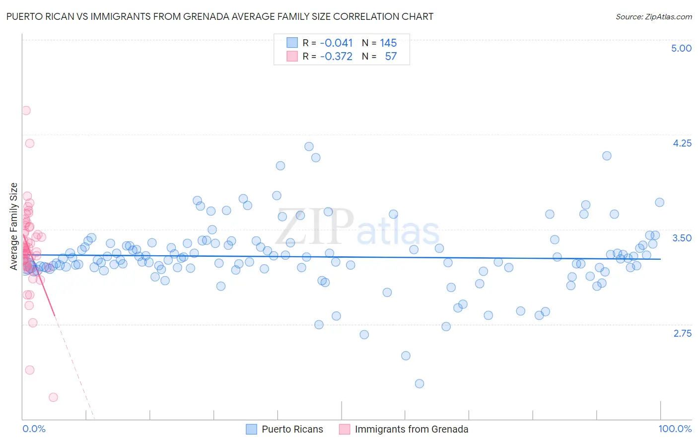 Puerto Rican vs Immigrants from Grenada Average Family Size
