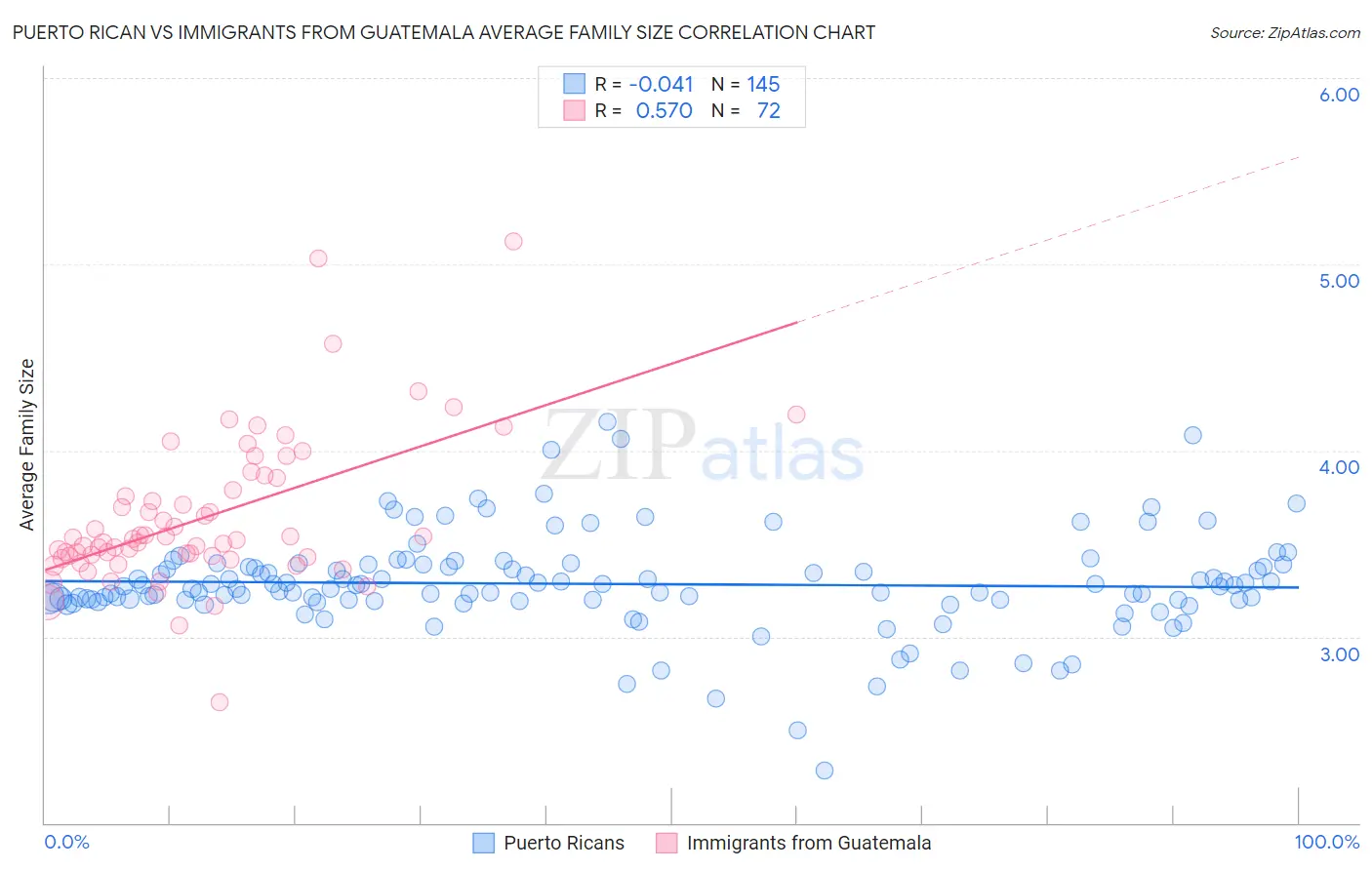 Puerto Rican vs Immigrants from Guatemala Average Family Size