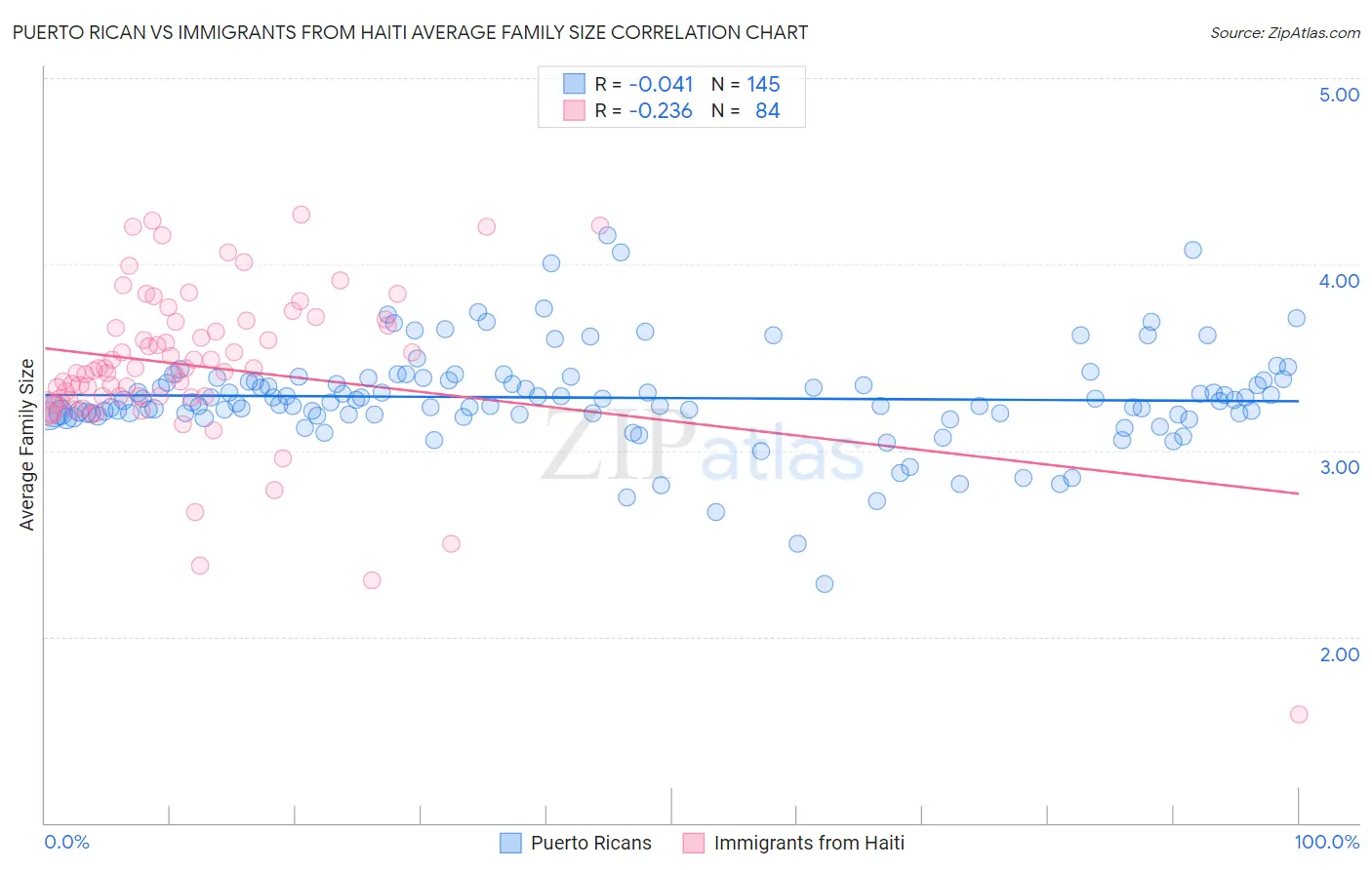 Puerto Rican vs Immigrants from Haiti Average Family Size