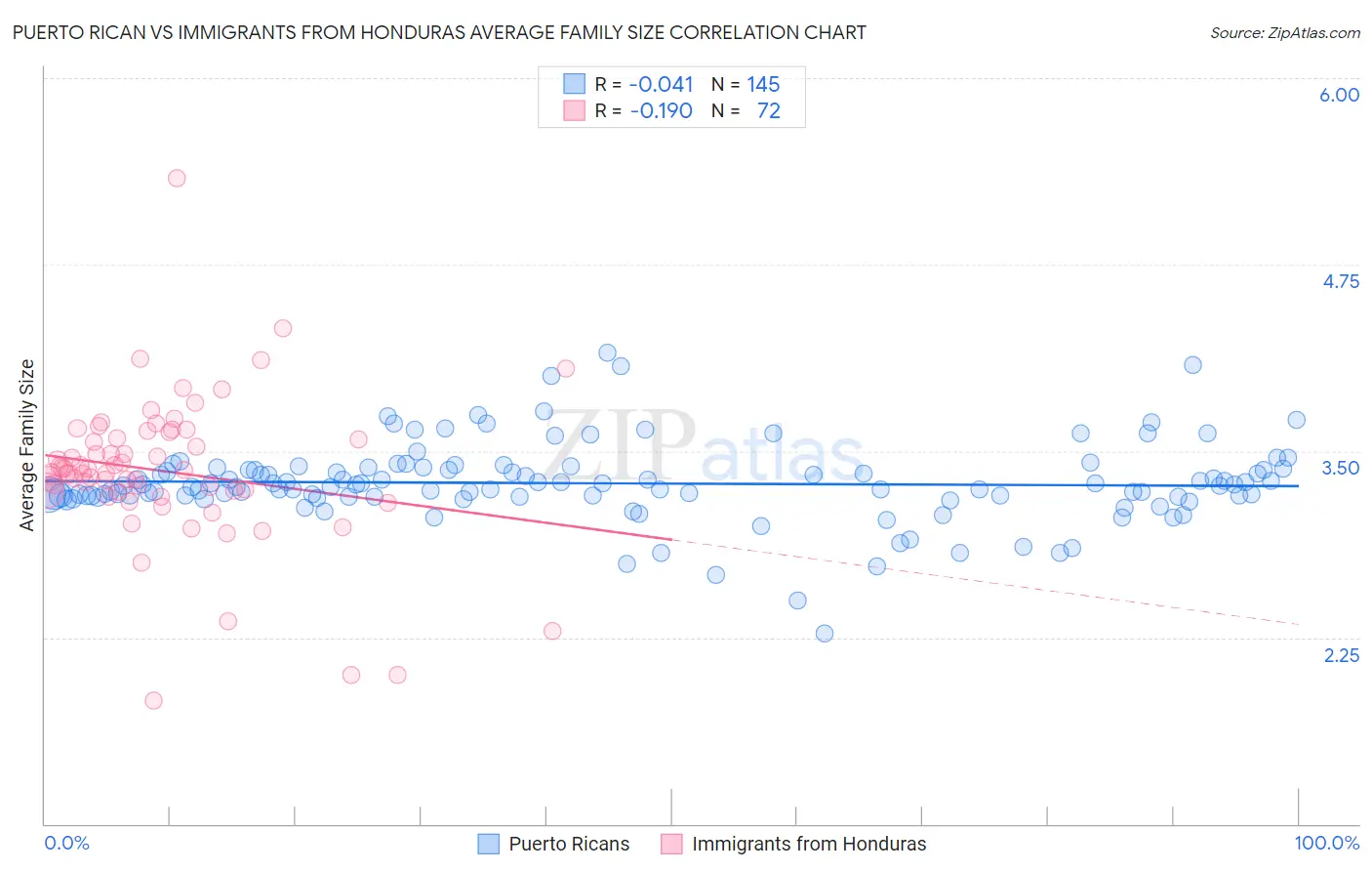 Puerto Rican vs Immigrants from Honduras Average Family Size