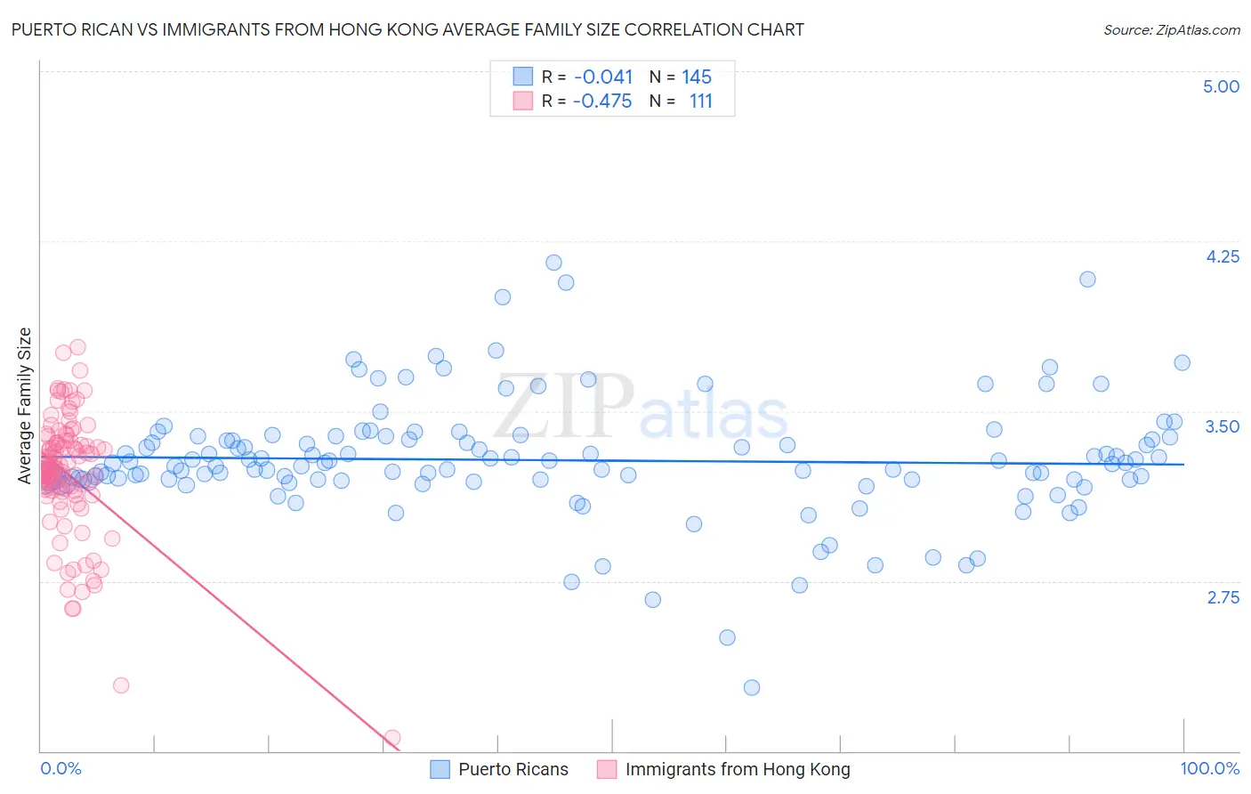 Puerto Rican vs Immigrants from Hong Kong Average Family Size