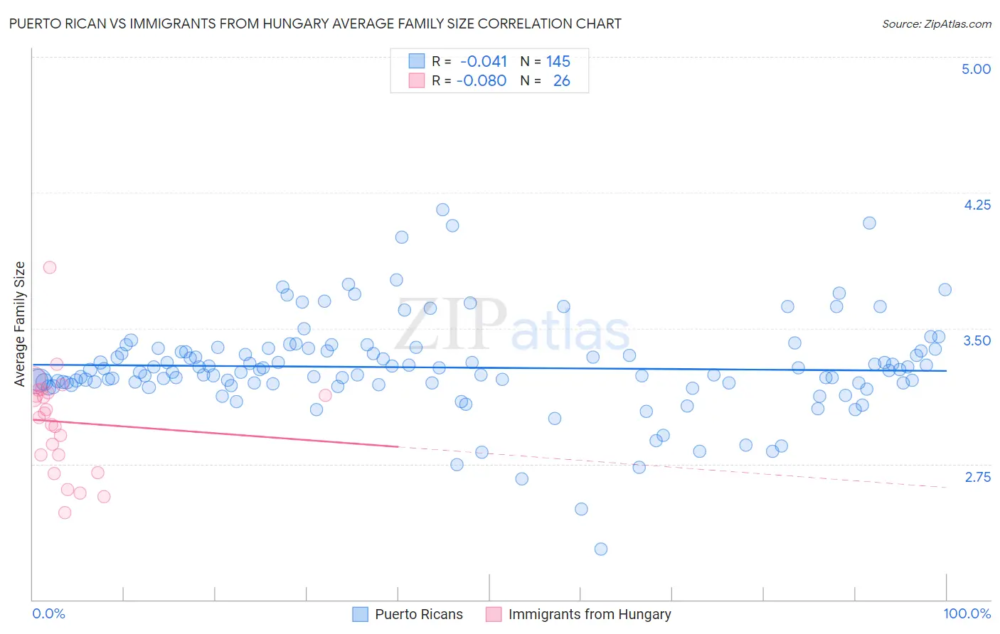 Puerto Rican vs Immigrants from Hungary Average Family Size