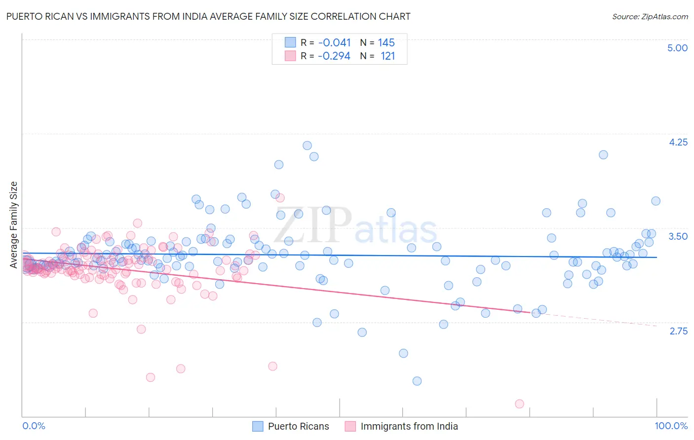 Puerto Rican vs Immigrants from India Average Family Size