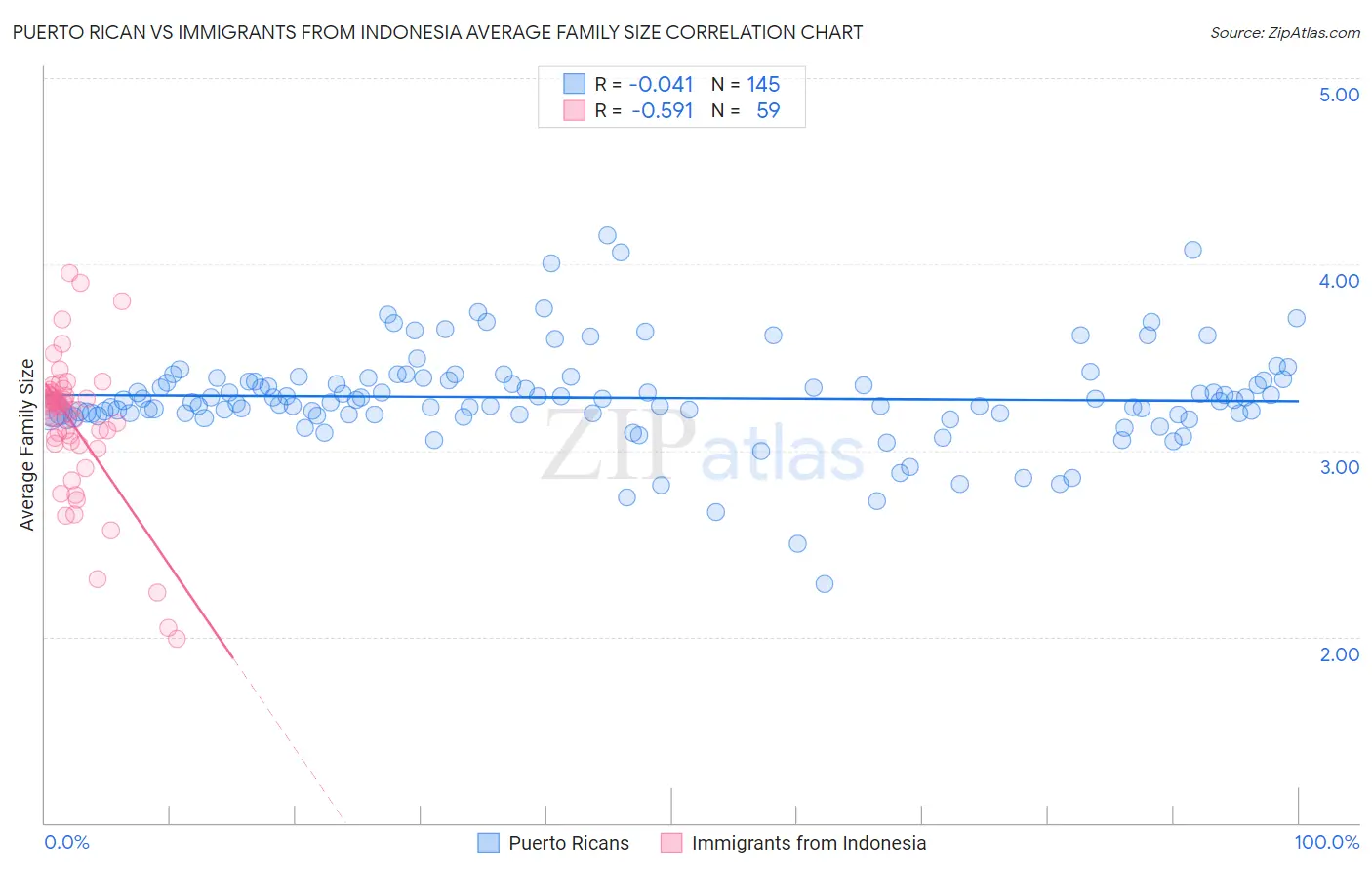 Puerto Rican vs Immigrants from Indonesia Average Family Size