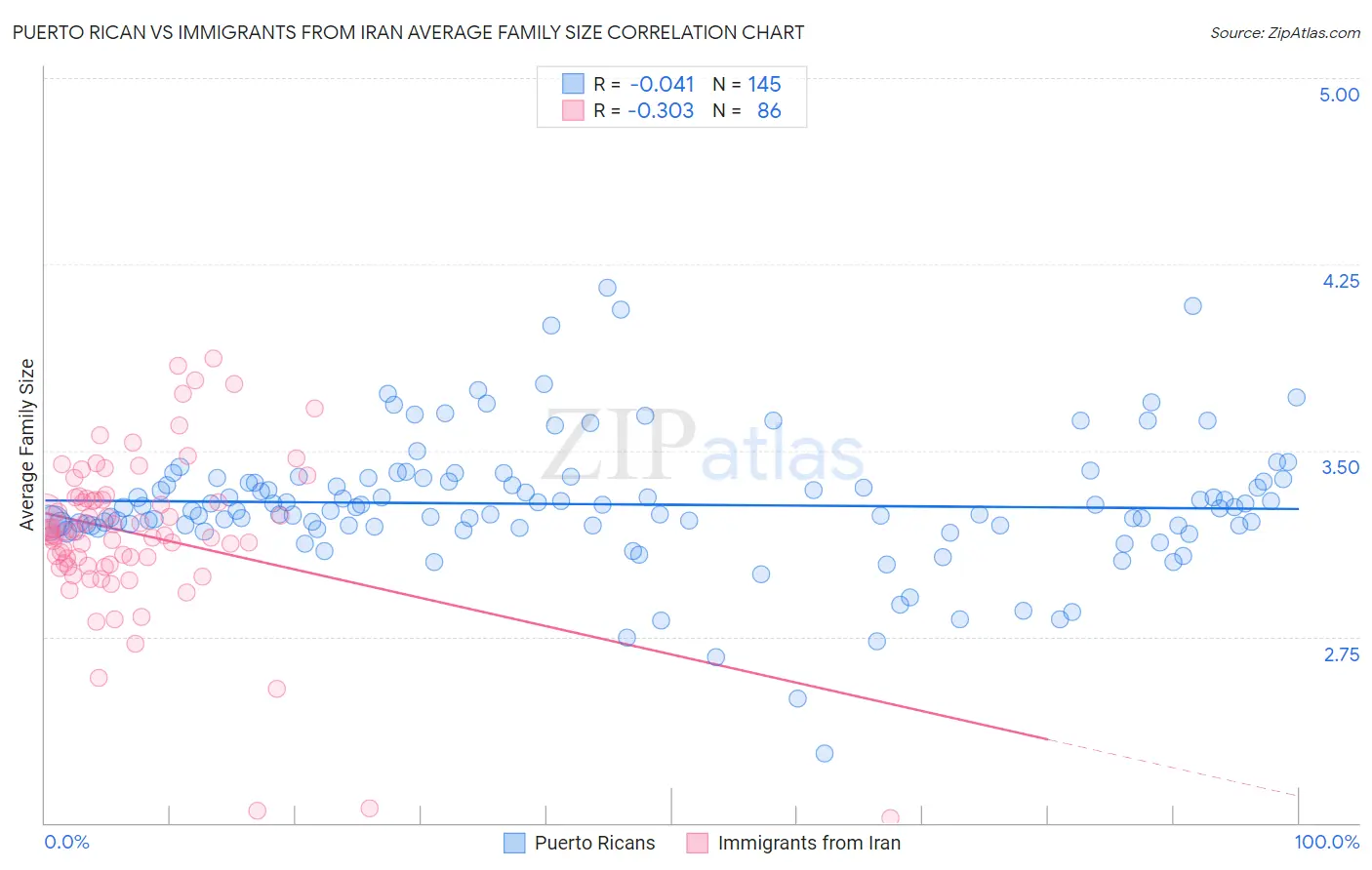 Puerto Rican vs Immigrants from Iran Average Family Size