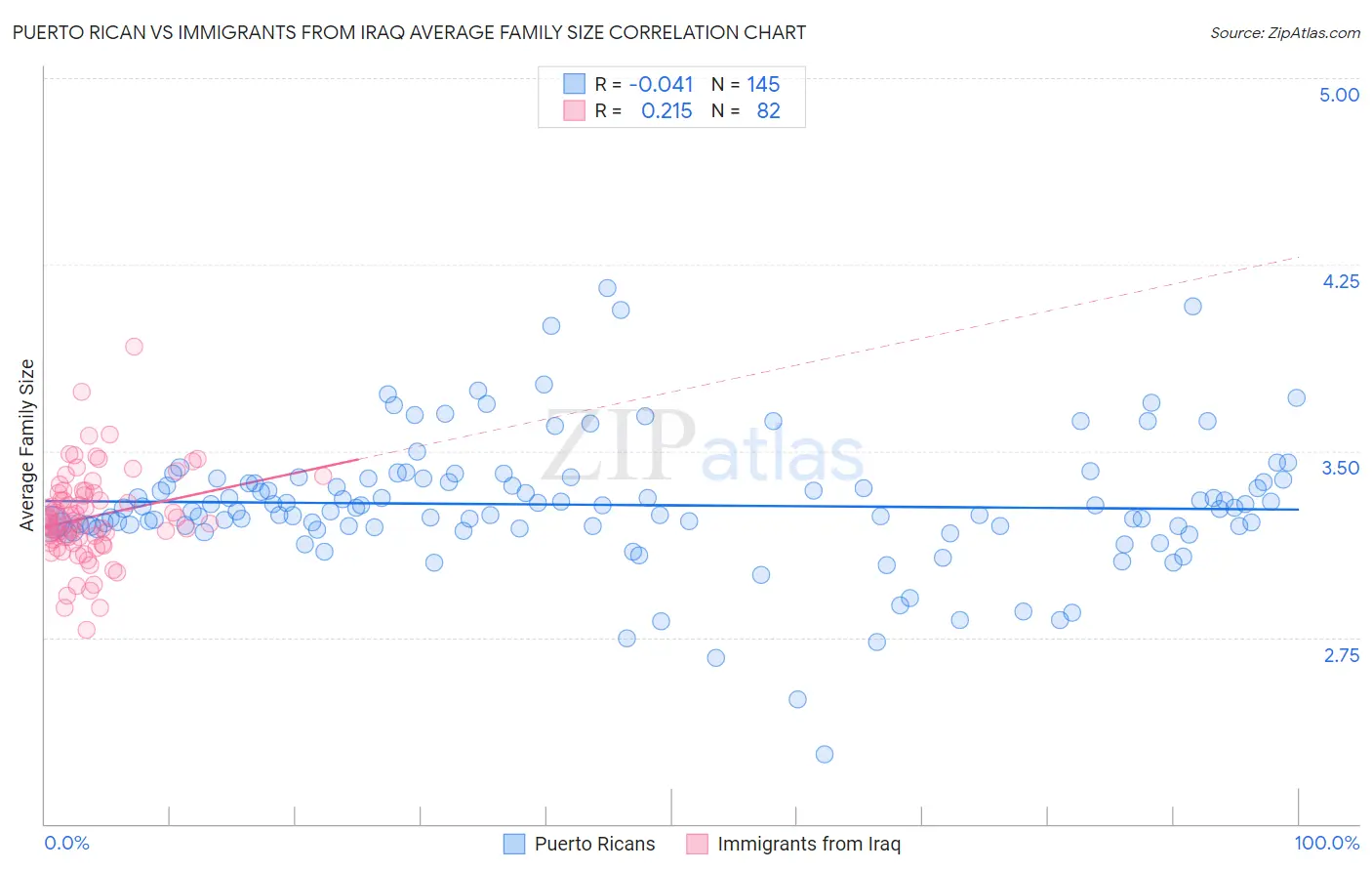 Puerto Rican vs Immigrants from Iraq Average Family Size