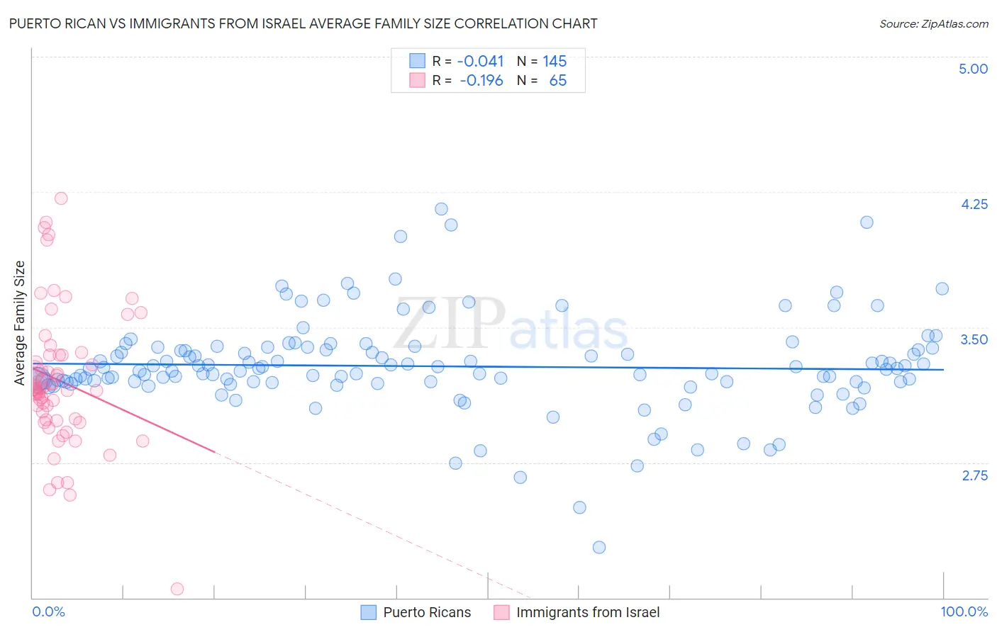 Puerto Rican vs Immigrants from Israel Average Family Size
