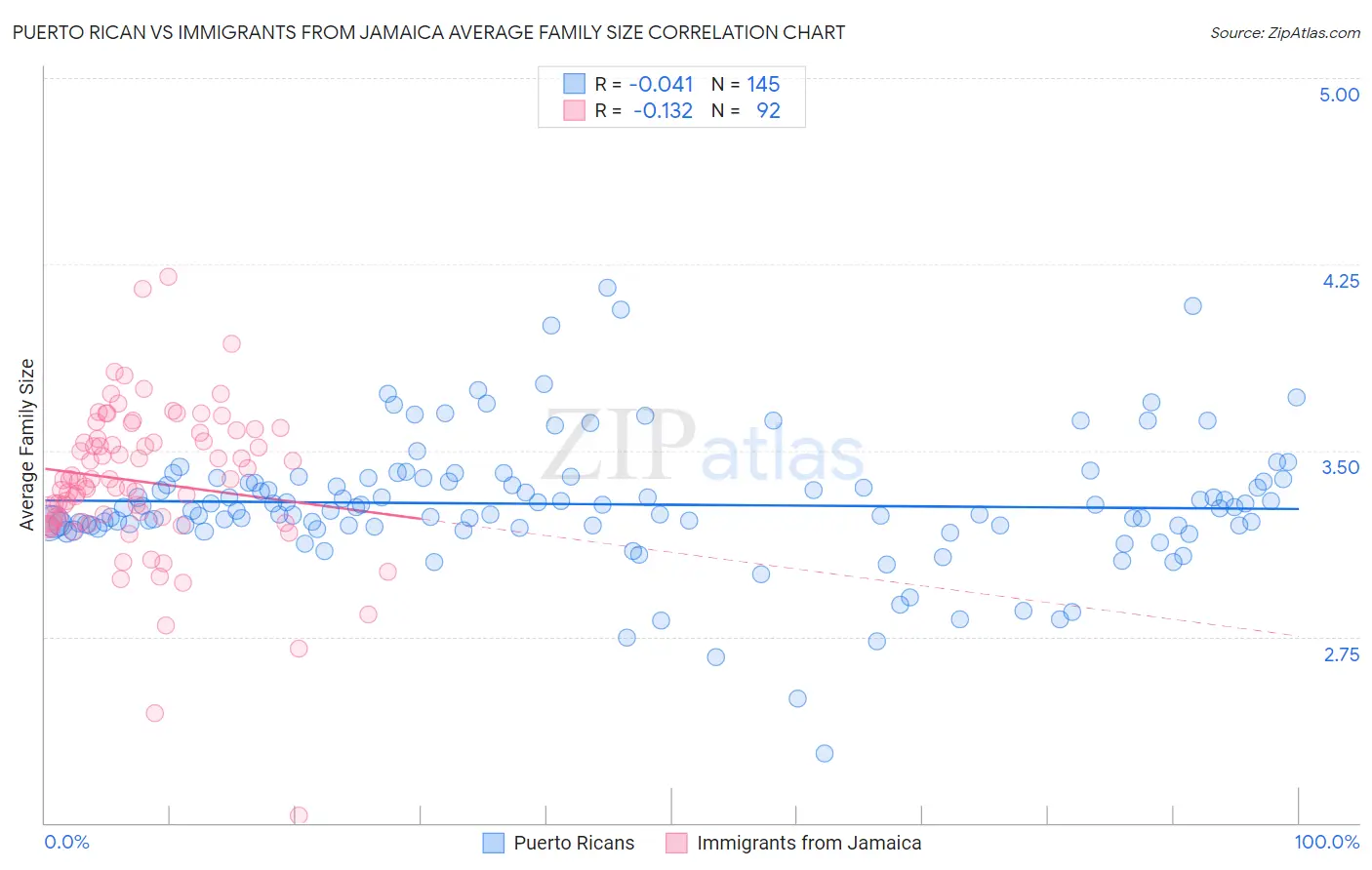 Puerto Rican vs Immigrants from Jamaica Average Family Size