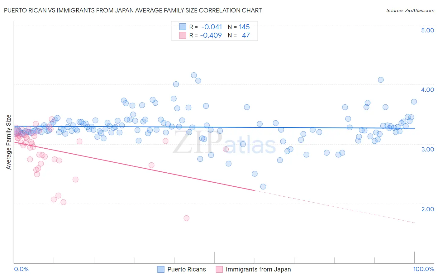 Puerto Rican vs Immigrants from Japan Average Family Size